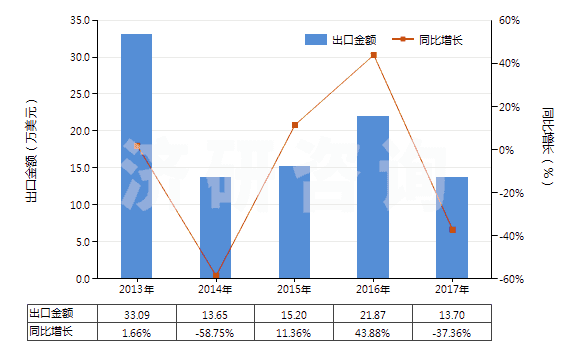2013-2017年中國其他芳香族聚酰胺短纖(已梳或經(jīng)其他紡前加工)(HS55061019)出口總額及增速統(tǒng)計 2013-2017年中國其他芳香族聚酰胺短纖(已梳或經(jīng)其他紡前加工)(HS55061019)出口總額及增速統(tǒng)計